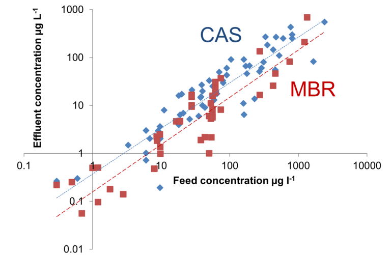 Correlation of outlet and nlet metals concentrations, MBR vs CAS