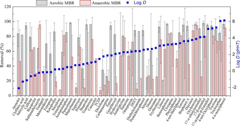 Removal of TrOCs with log partition coefficient values