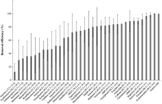 Removal efficiency of various TrOCs, arranged in order from low to high