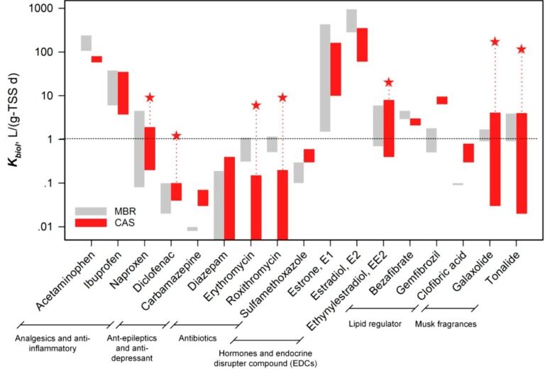 Range of reported degradation rates for various TrOCS, CAS vs MBR