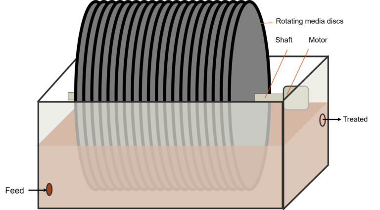 Rotating biological contactor schematic
