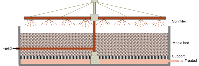 Trickling filter, schematic