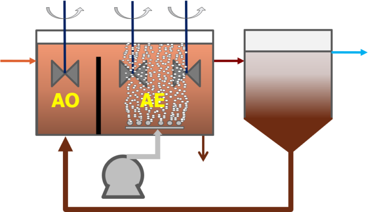Conventional activated sludge process