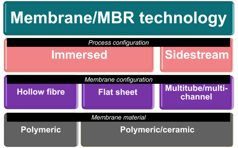 Membrane/MBR technology configurations