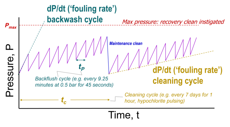 Evolution of pressure during filtration, showing the backflush and cleaning intervals and associated fouling rates