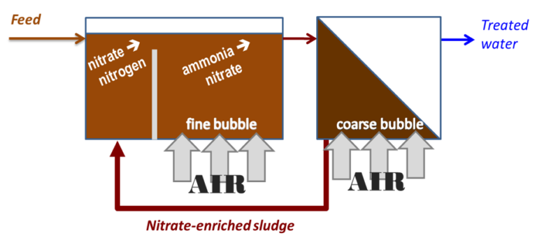 Nutrient removal by the Modified Ludzack−Ettinger (MLE) process