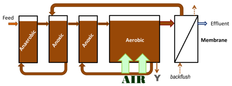 Graphical image of an example of biological P removal process.