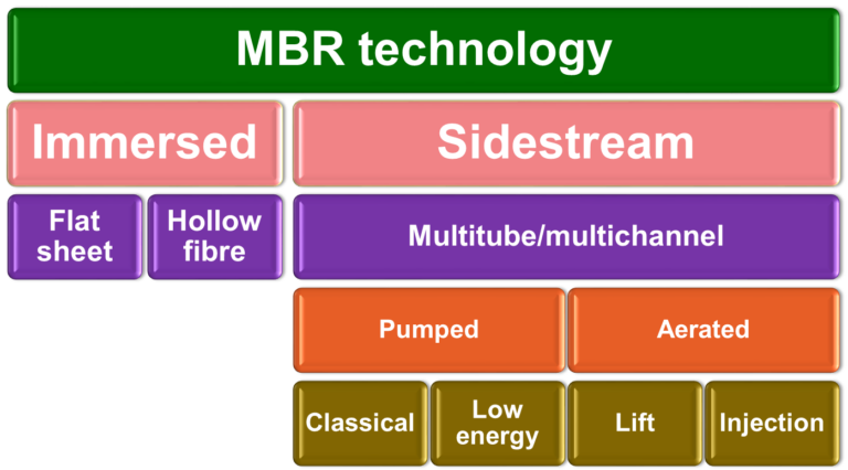 A graphic to illustrate the types of MBR technology - Immersed and sidestream and all the sub sections.