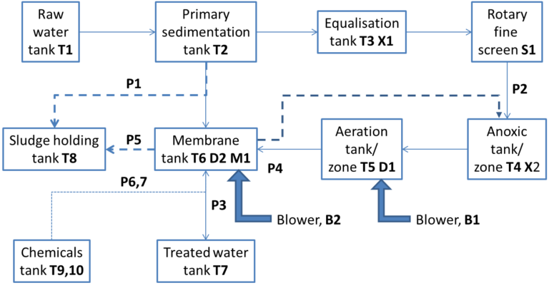 A graphic of the components of an MBR, including (not in sequence) raw water tank, primary sedimentation tank, equalisation tank, rotary fine screen, sludge holding tank, membrane tank, aeration tank, anoxic tank, treated water tank.