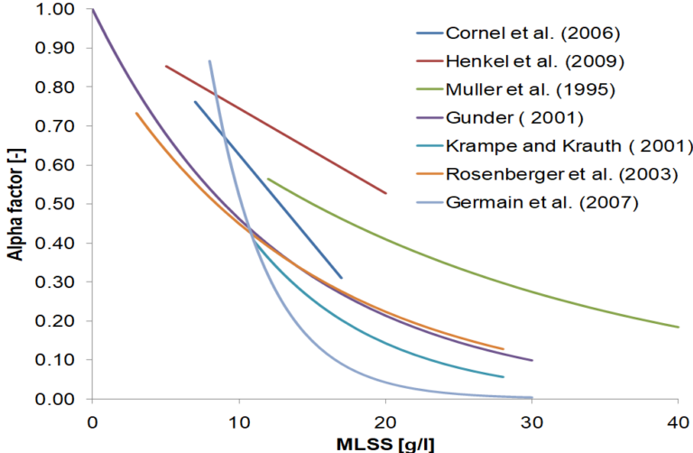 A line graph to demonstrate α-factor vs. MLSS, according to various authors.