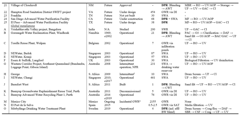 Features water reuse table 1b