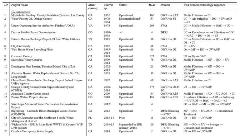 Features water reuse table 1a