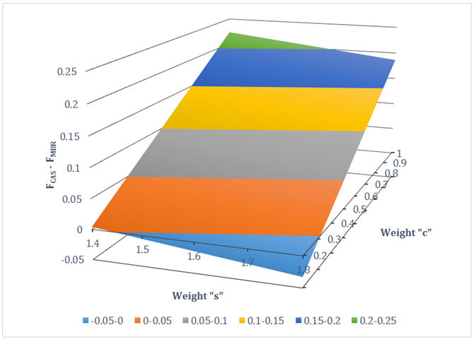 Sensitivity analysis of the final score: (final score of the CAS plant) – (final score of the MBR plant) = F<sub>CAS</sub> – F<sub>MBR</sub> as a function of s (weight of Social aspects) and c (weight of Economic aspects) (Bertanza et al, 2017)