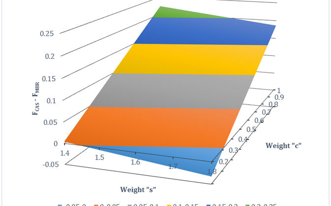 Sensitivity analysis of the final score: (final score of the CAS plant) – (final score of the MBR plant) = F<sub>CAS</sub> – F<sub>MBR</sub> as a function of s (weight of Social aspects) and c (weight of Economic aspects) (Bertanza et al, 2017)