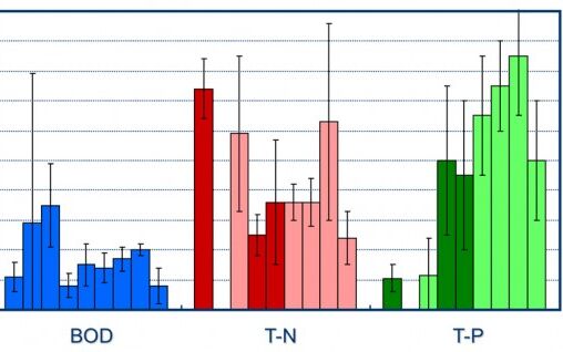 Annual average effluent concentrations of the nine small plants