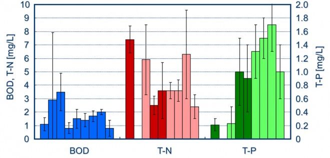 Annual average effluent concentrations of the nine small plants