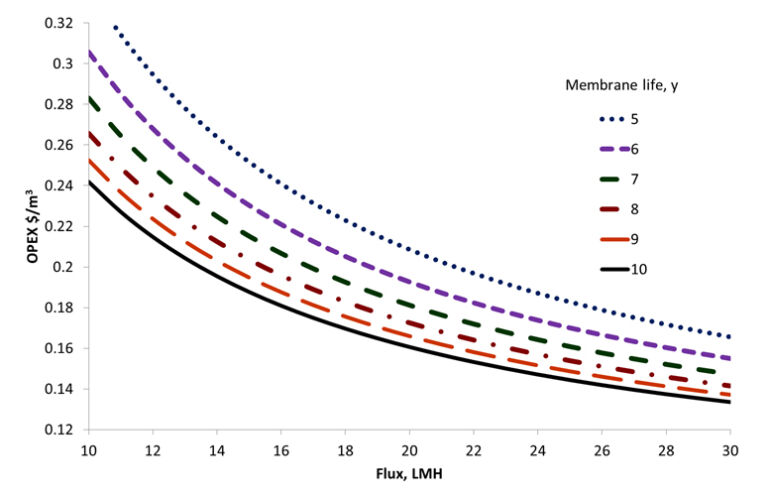 OPEX vs flux at various membrane life periods