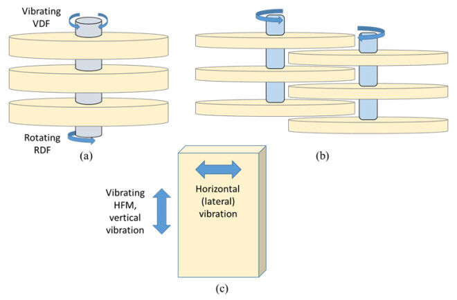 Membrane technologies with modes of movement: (a) rotating and vibrating disc filters (RDF and VDF), indicating torsional motion; (b) multiple shaft disc (MSD), overlapping; (c) vibrating membrane (e.g. hollow fibre, vibrating hollow fibre membranes (VHFM)) (Zsirai et al, 2016)
