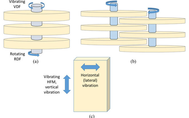 Membrane technologies with modes of movement: (a) rotating and vibrating disc filters (RDF and VDF), indicating torsional motion; (b) multiple shaft disc (MSD), overlapping; (c) vibrating membrane (e.g. hollow fibre, vibrating hollow fibre membranes (VHFM)) (Zsirai et al, 2016)