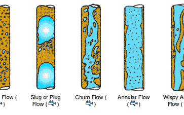 Aeration configurations: air-liquid two-phase flow patterns. In MBR systems where the applied air flow rates are relatively low, the most likely flow regimes are bubbly flow and slug flow (also known as plug flow)