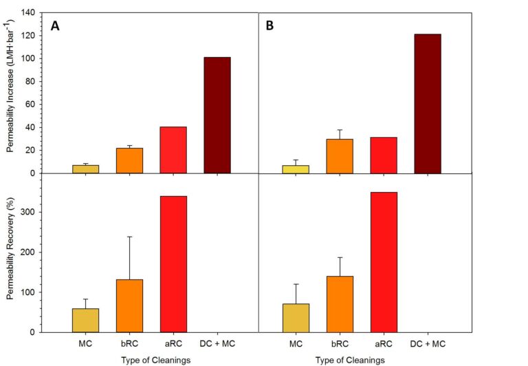 Average permeability recoveries and permeability increases after each chemical cleaning applied. It was not possible to calculate the permeability recovery for the declogging cleanings