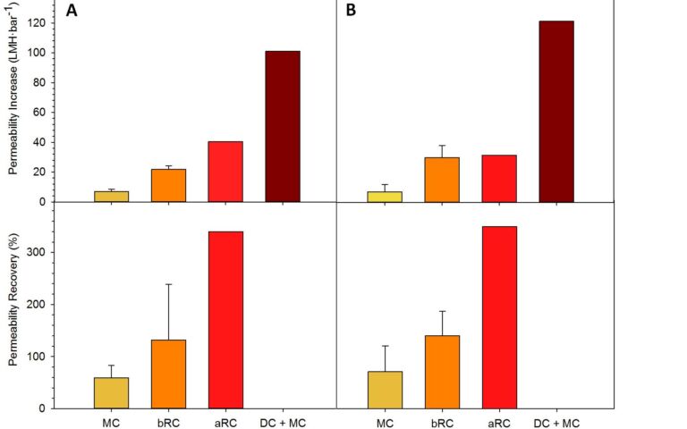 Average permeability recoveries and permeability increases after each chemical cleaning applied. It was not possible to calculate the permeability recovery for the declogging cleanings