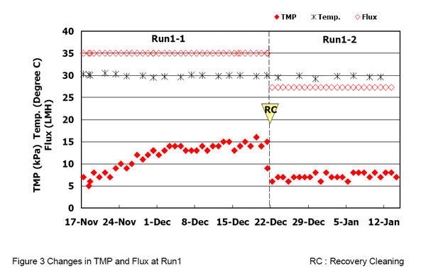 Changes in TMP and flux during Run 1; RC = Recovery Cleaning