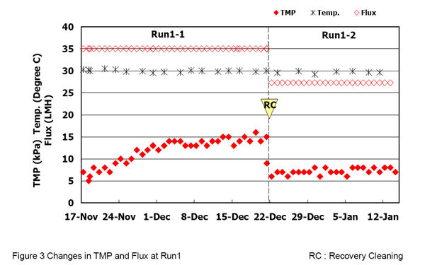 Changes in TMP and flux during Run 1; RC = Recovery Cleaning