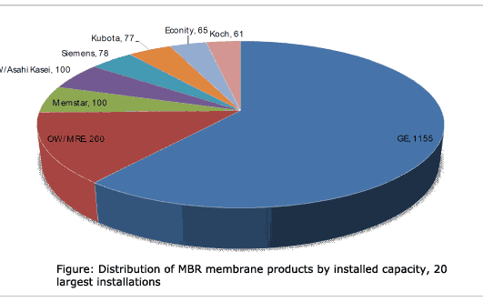 Distribution of MBR membrane products by installed capacity, 20 largest installations