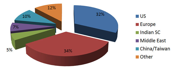 Geographical split of 2012 survey respondents