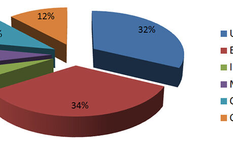 Geographical split of 2012 survey respondents