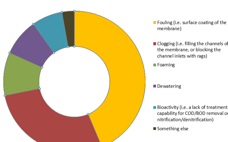 Responses to our question: In your experience, what is the biggest challenge posed by MBR sludge?