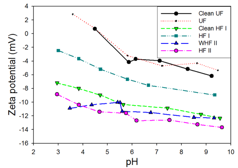 Zeta potential distribution of membrane samples as a function of pH