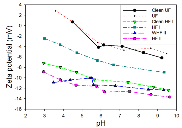 Zeta potential distribution of membrane samples as a function of pH