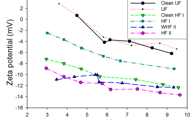 Zeta potential distribution of membrane samples as a function of pH