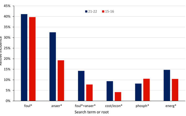 Incidence of keywords for MBR research papers appearing in the SCOPUS database, 2021-22 vs 2015-16