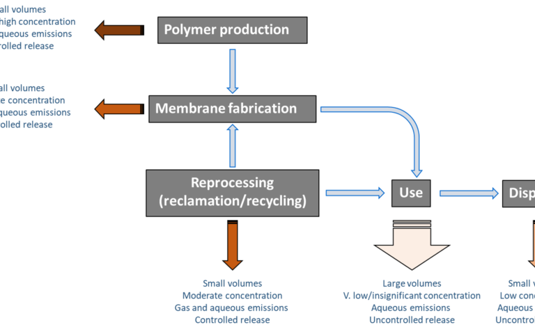 Schematic of PVDF membrane life cycle stages and associated PFAs emissions