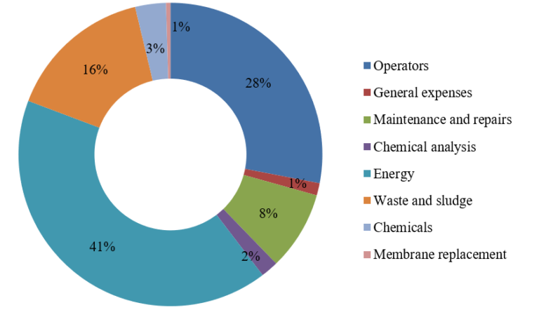 Overall mean OPEX contribution to MBR plants