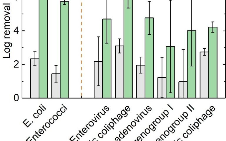 Fig. 7.  Removal of pathogenic bacteria and viruses, CAS vs. MBRs, based on published data for full-scale installations