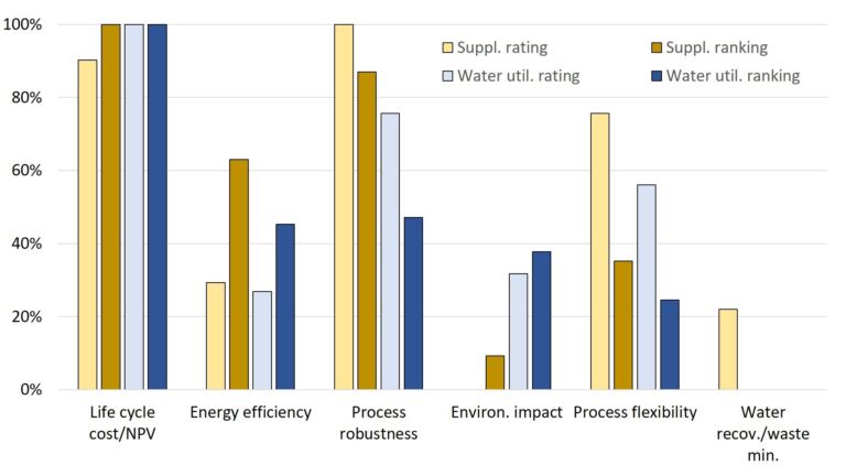 Rated and ranked data, 'Technology supplier' and 'Water utility employee' cohorts