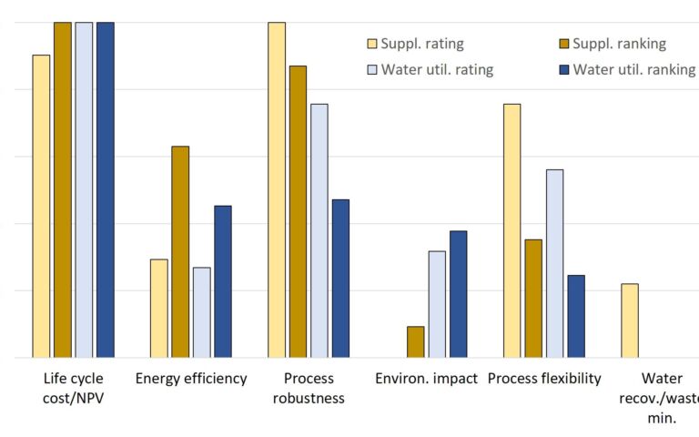 Rated and ranked data, 'Technology supplier' and 'Water utility employee' cohorts