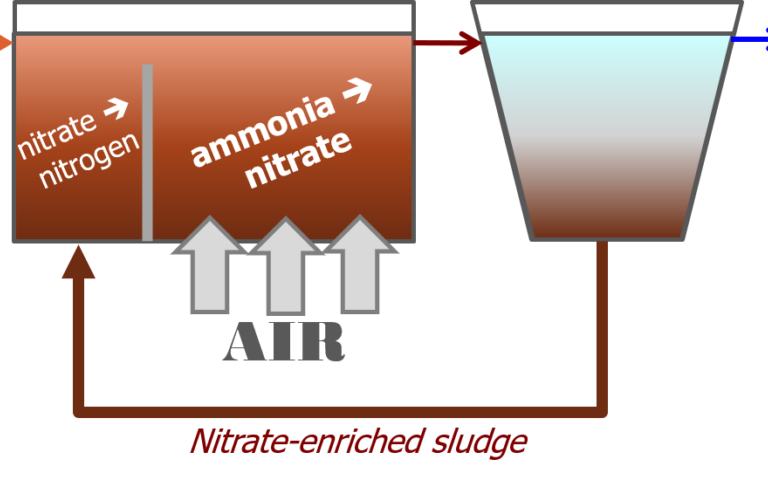 Wastewater Treatment Process Explained 