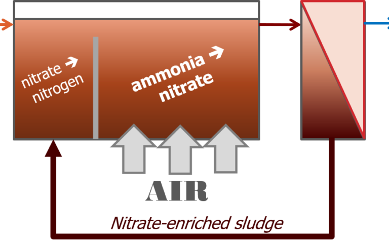 MBR JJ Nutrient rem