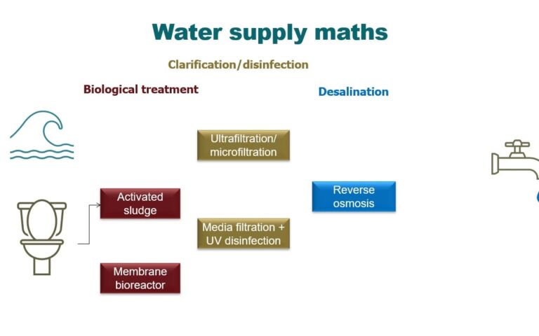 Water reuse vs desalination: energy consumption