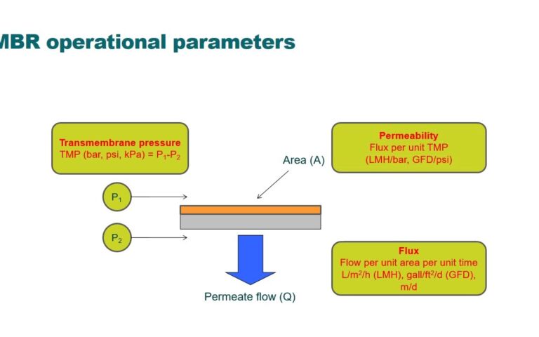 Key MBR operation and maintenance parameters – membrane side