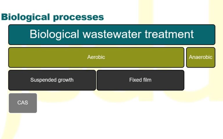 Membrane integration in biological treatment processes