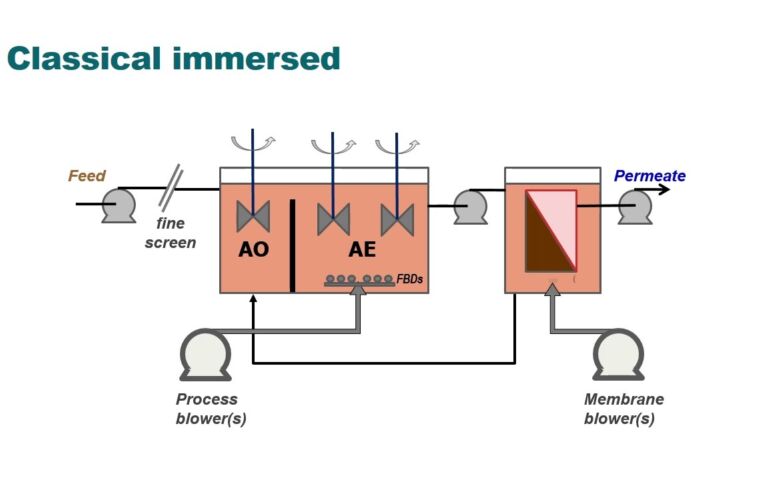 Membrane bioreactor configurations