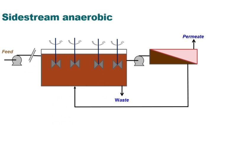 Anaerobic vs aerobic MBRs