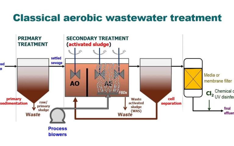 Aerobic wastewater treatment with classical activated sludge