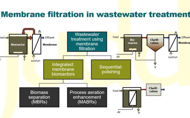 How are membranes used in wastewater treatment?